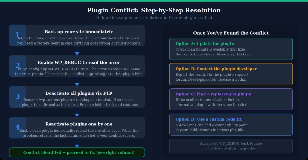 Plugin Conflict Problems – Test Updates Before Production Changes